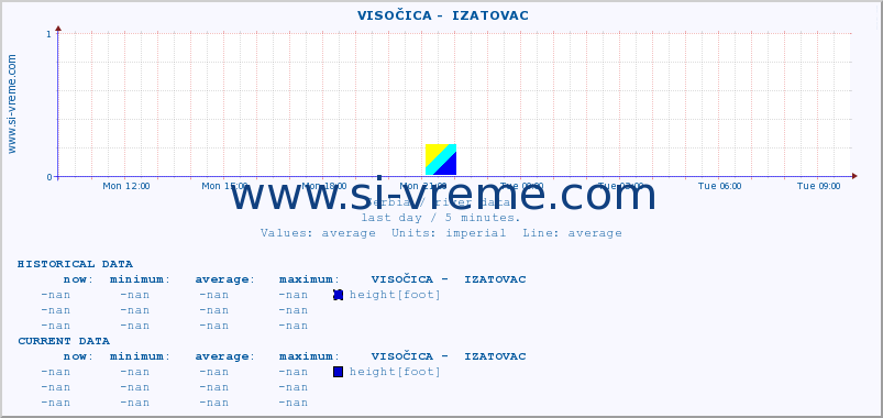  ::  VISOČICA -  IZATOVAC :: height |  |  :: last day / 5 minutes.