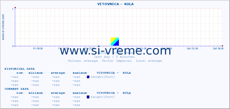  ::  VITOVNICA -  KULA :: height |  |  :: last day / 5 minutes.