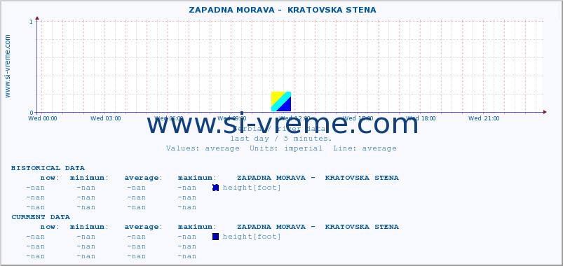  ::  ZAPADNA MORAVA -  KRATOVSKA STENA :: height |  |  :: last day / 5 minutes.