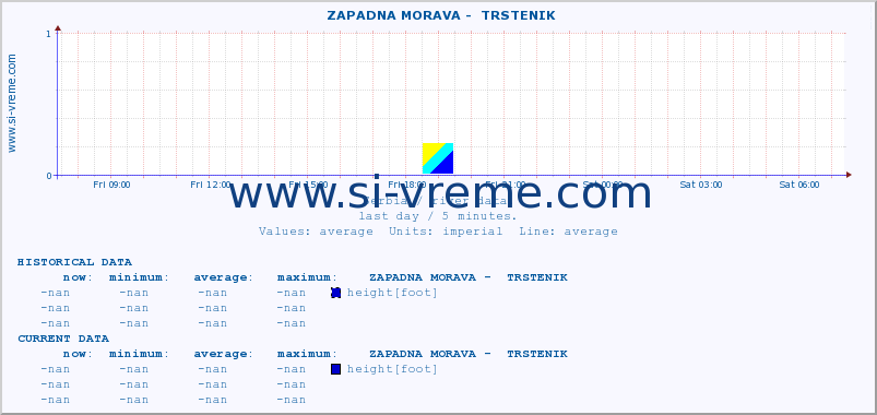  ::  ZAPADNA MORAVA -  TRSTENIK :: height |  |  :: last day / 5 minutes.