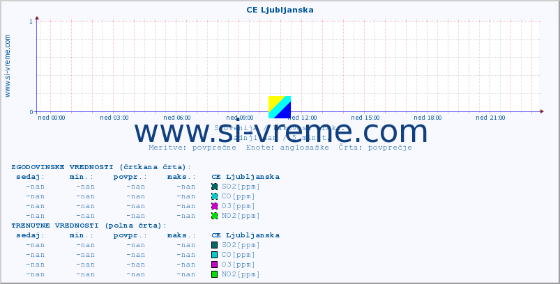 POVPREČJE :: CE Ljubljanska :: SO2 | CO | O3 | NO2 :: zadnji dan / 5 minut.