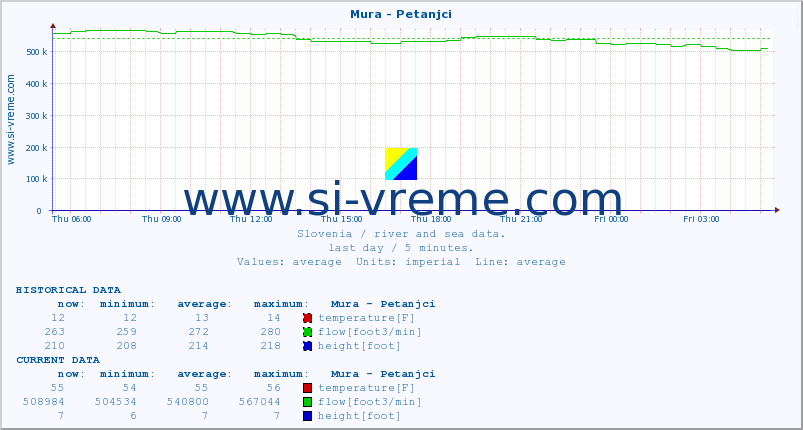  :: Mura - Petanjci :: temperature | flow | height :: last day / 5 minutes.