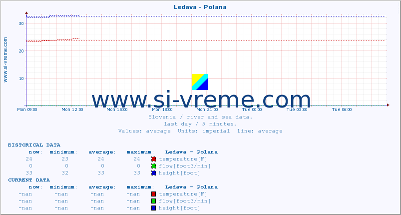  :: Ledava - Polana :: temperature | flow | height :: last day / 5 minutes.