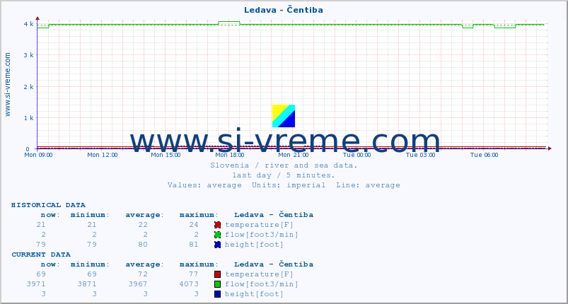  :: Ledava - Čentiba :: temperature | flow | height :: last day / 5 minutes.