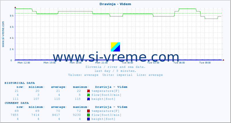  :: Dravinja - Videm :: temperature | flow | height :: last day / 5 minutes.