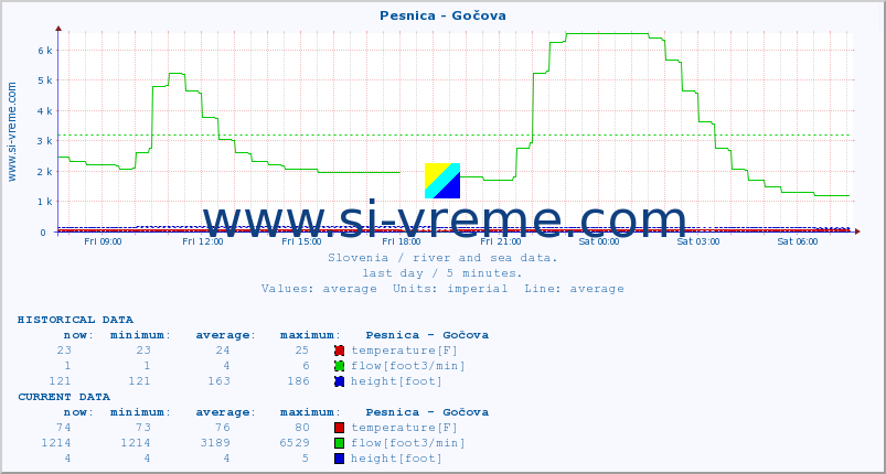  :: Pesnica - Gočova :: temperature | flow | height :: last day / 5 minutes.