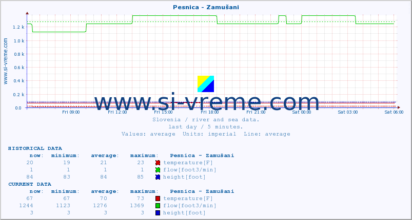  :: Pesnica - Zamušani :: temperature | flow | height :: last day / 5 minutes.