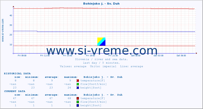  :: Bohinjsko j. - Sv. Duh :: temperature | flow | height :: last day / 5 minutes.