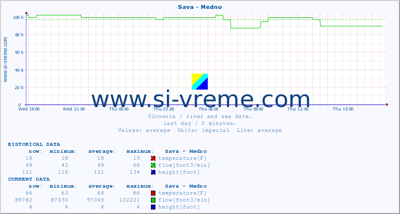  :: Sava - Medno :: temperature | flow | height :: last day / 5 minutes.