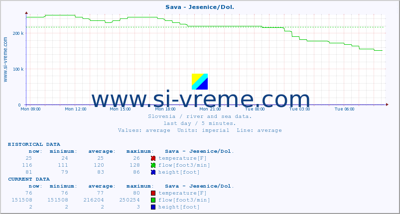  :: Sava - Jesenice/Dol. :: temperature | flow | height :: last day / 5 minutes.