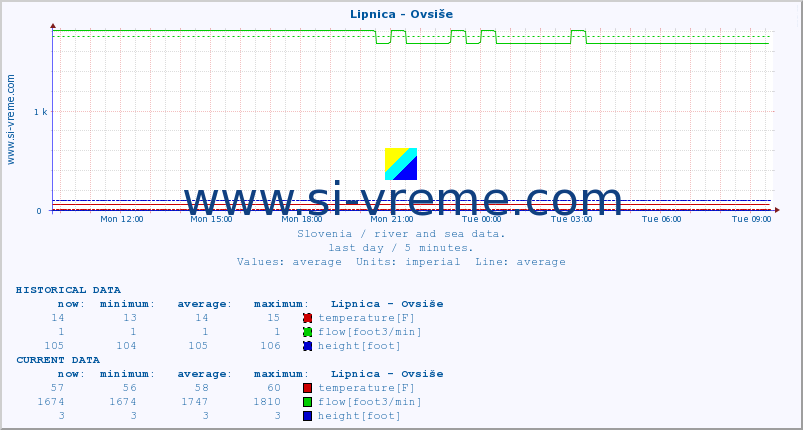  :: Lipnica - Ovsiše :: temperature | flow | height :: last day / 5 minutes.