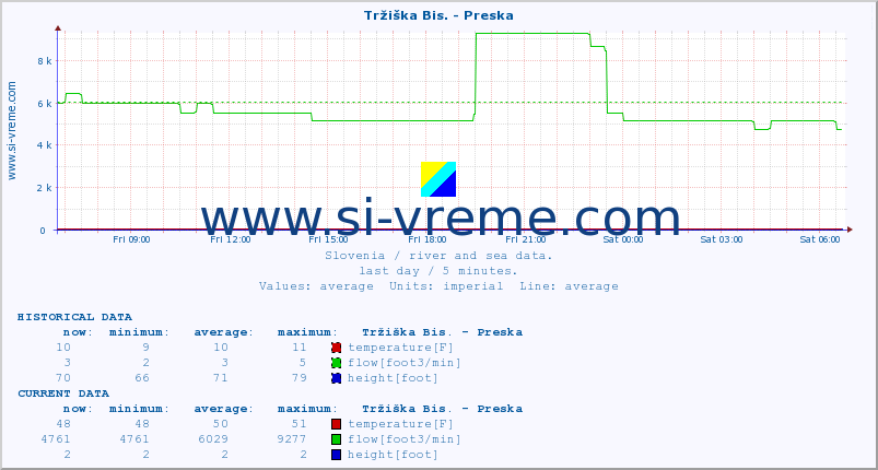  :: Tržiška Bis. - Preska :: temperature | flow | height :: last day / 5 minutes.
