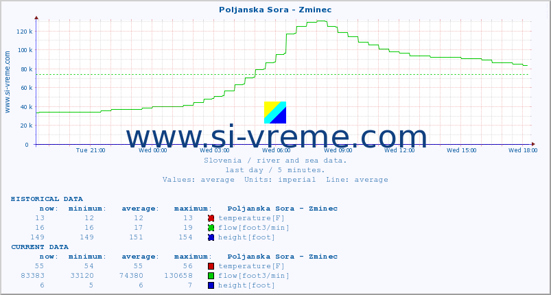  :: Poljanska Sora - Zminec :: temperature | flow | height :: last day / 5 minutes.