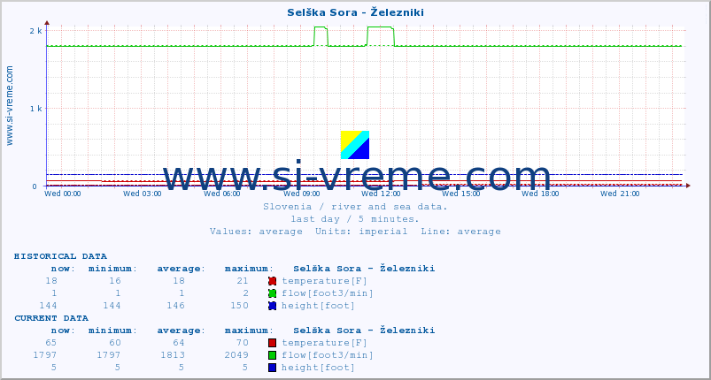  :: Selška Sora - Železniki :: temperature | flow | height :: last day / 5 minutes.