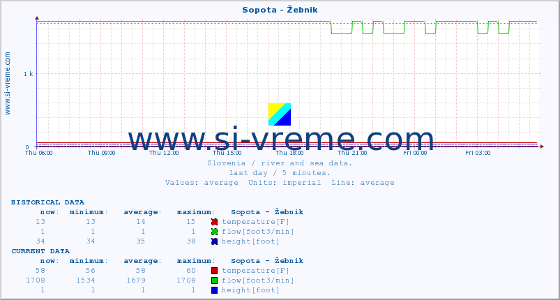  :: Sopota - Žebnik :: temperature | flow | height :: last day / 5 minutes.