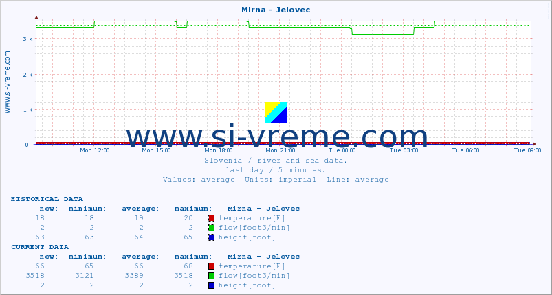  :: Mirna - Jelovec :: temperature | flow | height :: last day / 5 minutes.