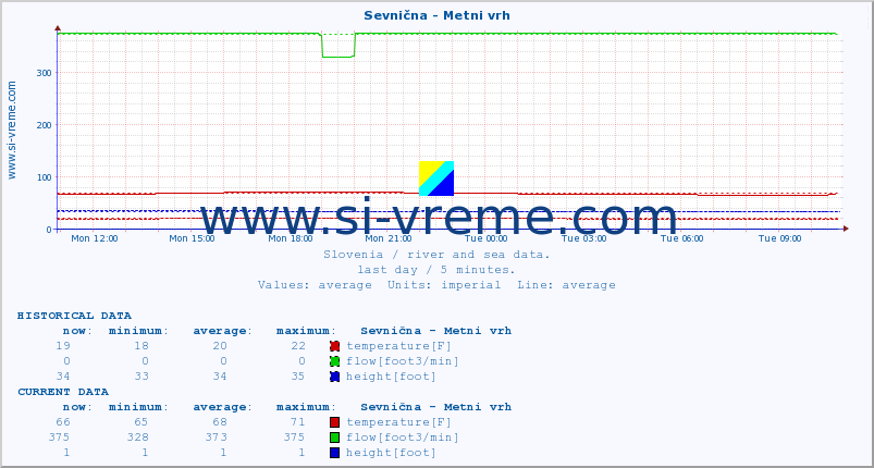  :: Sevnična - Metni vrh :: temperature | flow | height :: last day / 5 minutes.