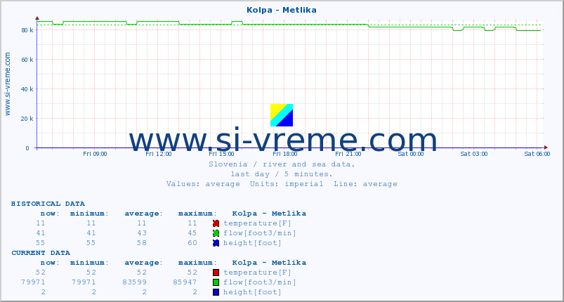  :: Kolpa - Metlika :: temperature | flow | height :: last day / 5 minutes.