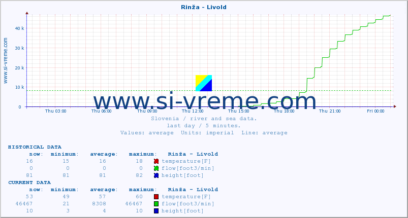  :: Rinža - Livold :: temperature | flow | height :: last day / 5 minutes.