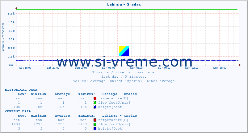  :: Lahinja - Gradac :: temperature | flow | height :: last day / 5 minutes.