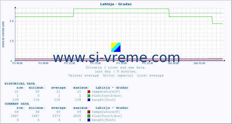  :: Lahinja - Gradac :: temperature | flow | height :: last day / 5 minutes.