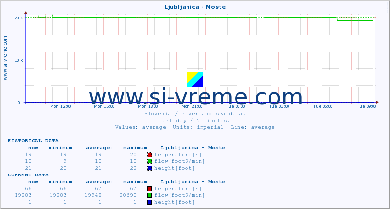  :: Ljubljanica - Moste :: temperature | flow | height :: last day / 5 minutes.