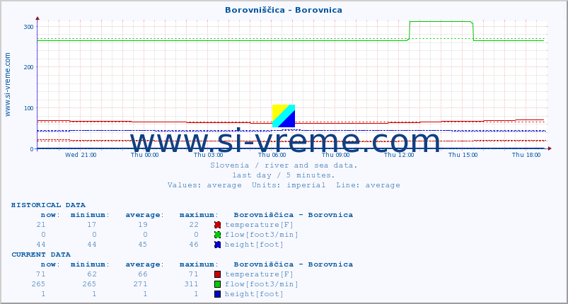  :: Borovniščica - Borovnica :: temperature | flow | height :: last day / 5 minutes.