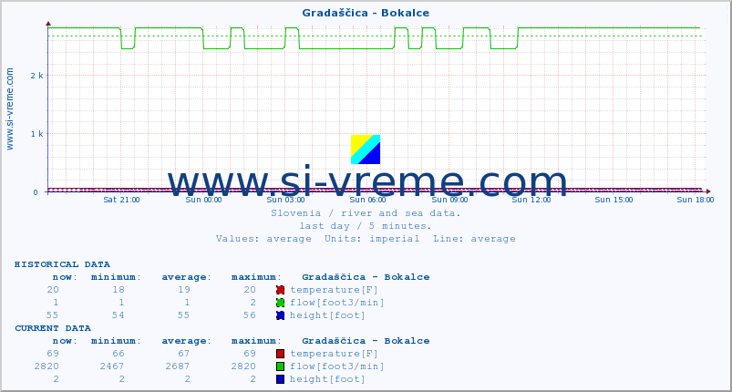  :: Gradaščica - Bokalce :: temperature | flow | height :: last day / 5 minutes.