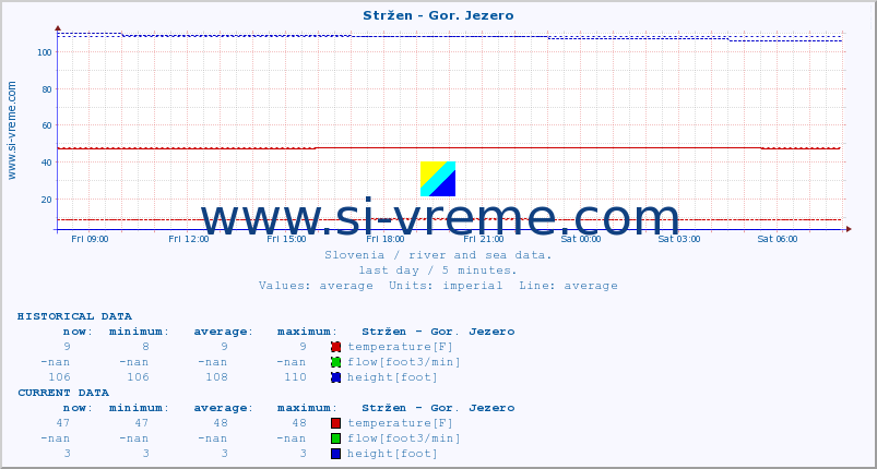  :: Stržen - Gor. Jezero :: temperature | flow | height :: last day / 5 minutes.