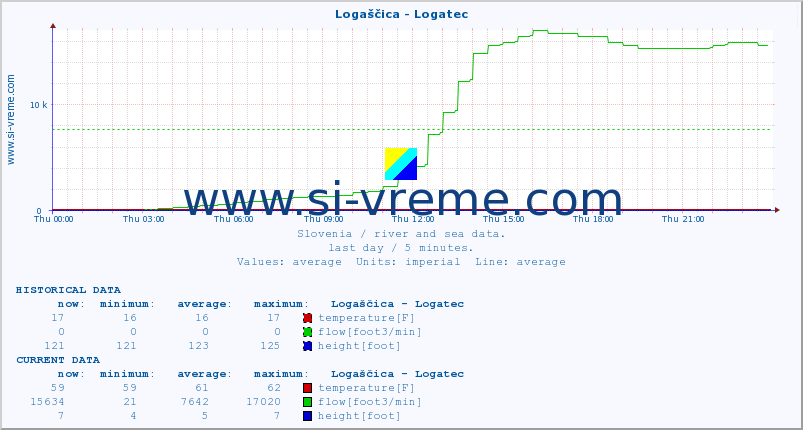  :: Logaščica - Logatec :: temperature | flow | height :: last day / 5 minutes.