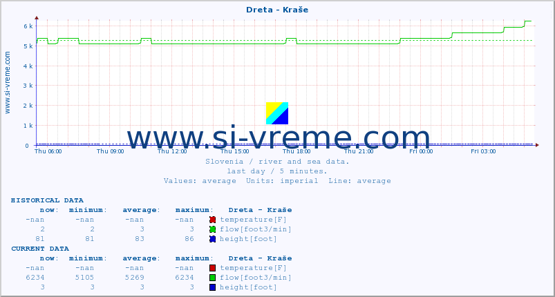  :: Dreta - Kraše :: temperature | flow | height :: last day / 5 minutes.