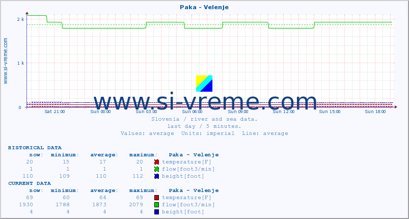  :: Paka - Velenje :: temperature | flow | height :: last day / 5 minutes.