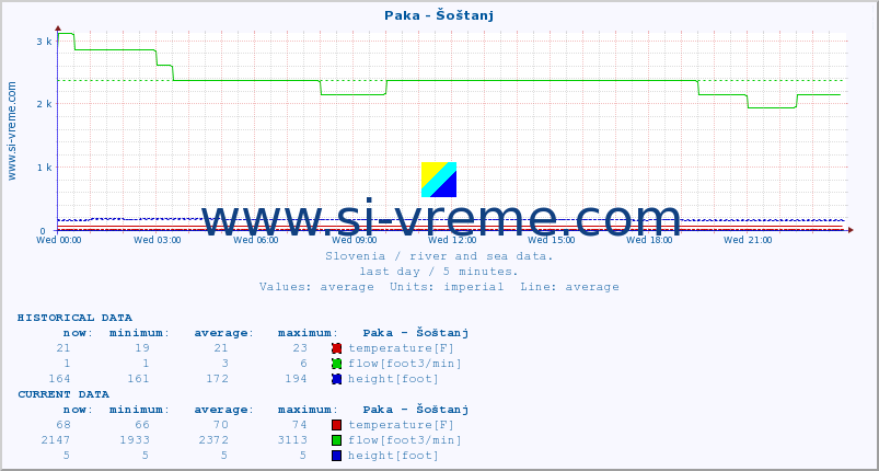  :: Paka - Šoštanj :: temperature | flow | height :: last day / 5 minutes.