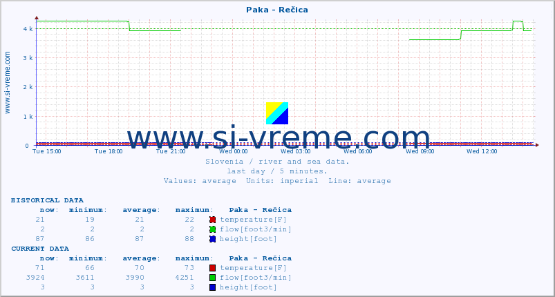  :: Paka - Rečica :: temperature | flow | height :: last day / 5 minutes.