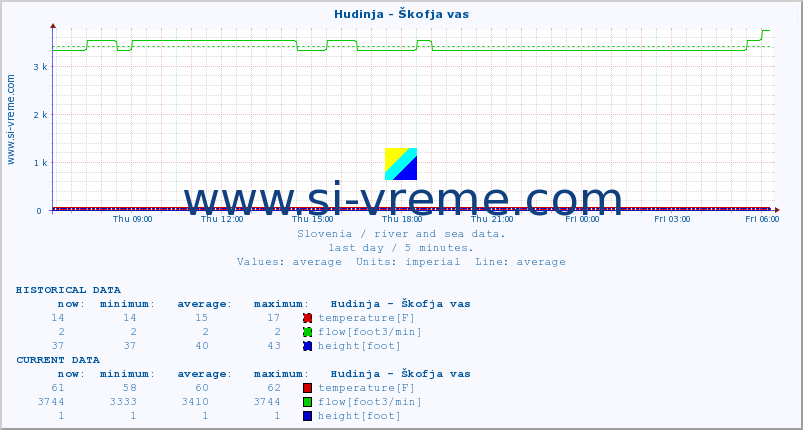  :: Hudinja - Škofja vas :: temperature | flow | height :: last day / 5 minutes.