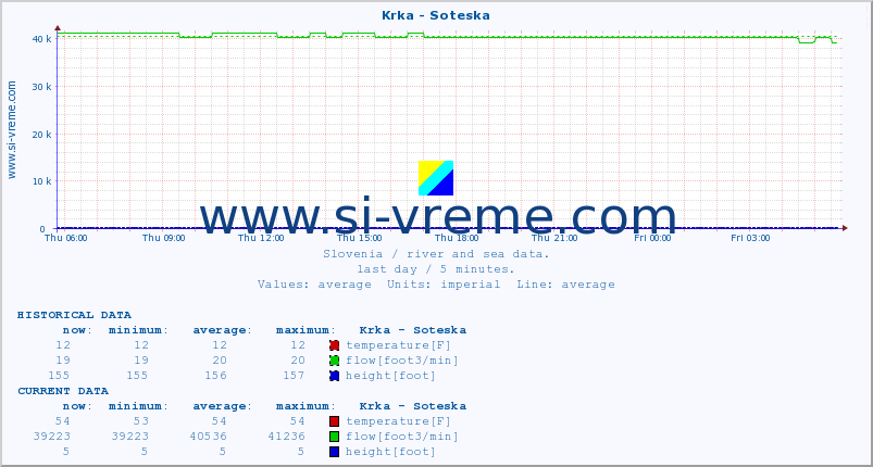  :: Krka - Soteska :: temperature | flow | height :: last day / 5 minutes.