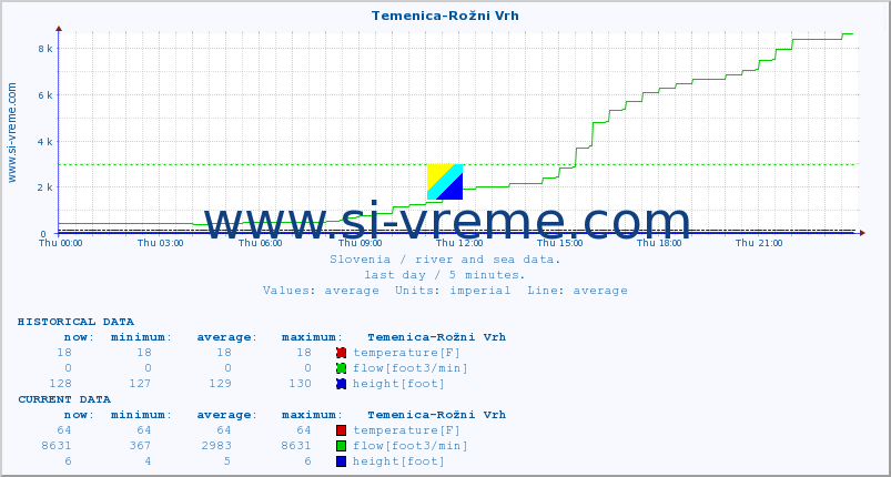  :: Temenica-Rožni Vrh :: temperature | flow | height :: last day / 5 minutes.