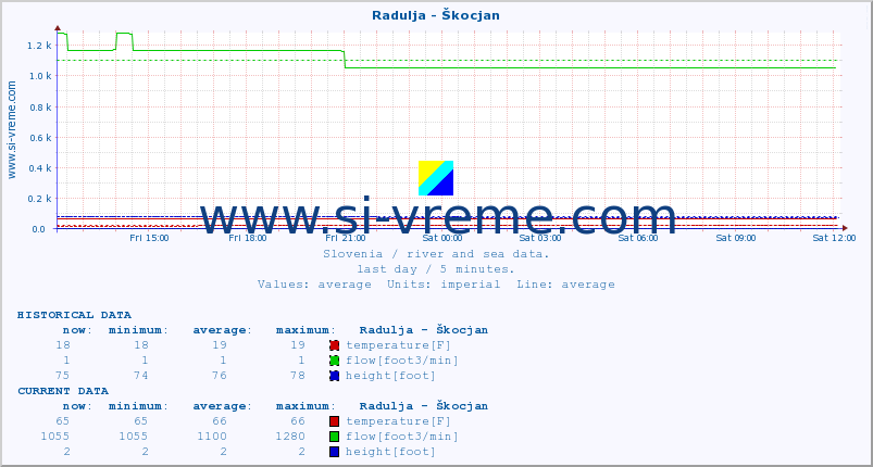  :: Radulja - Škocjan :: temperature | flow | height :: last day / 5 minutes.