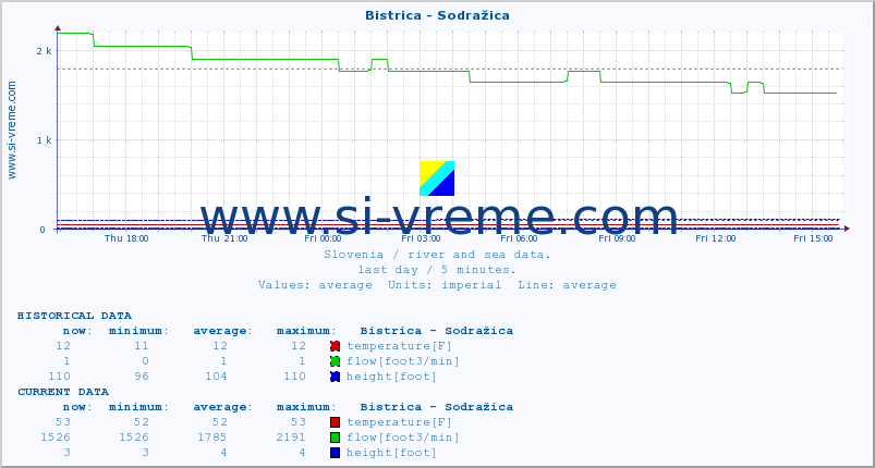  :: Bistrica - Sodražica :: temperature | flow | height :: last day / 5 minutes.