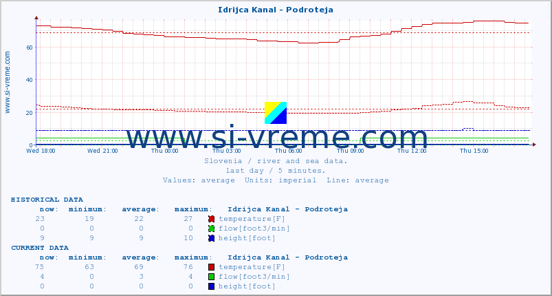  :: Idrijca Kanal - Podroteja :: temperature | flow | height :: last day / 5 minutes.