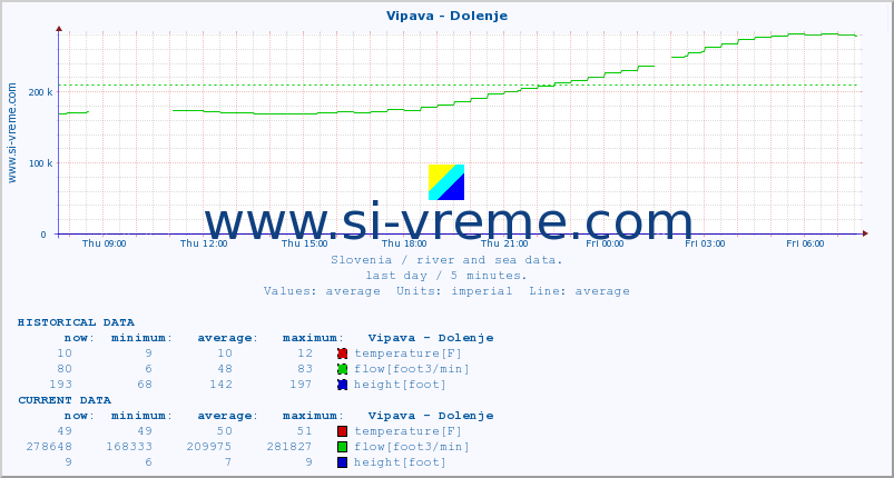  :: Vipava - Dolenje :: temperature | flow | height :: last day / 5 minutes.