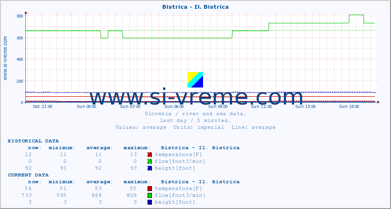  :: Bistrica - Il. Bistrica :: temperature | flow | height :: last day / 5 minutes.