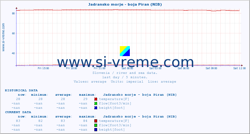  :: Jadransko morje - boja Piran (NIB) :: temperature | flow | height :: last day / 5 minutes.