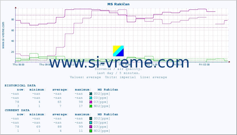  :: MS Rakičan :: SO2 | CO | O3 | NO2 :: last day / 5 minutes.