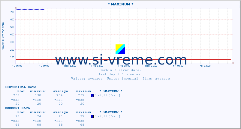  :: * MAXIMUM * :: height |  |  :: last day / 5 minutes.