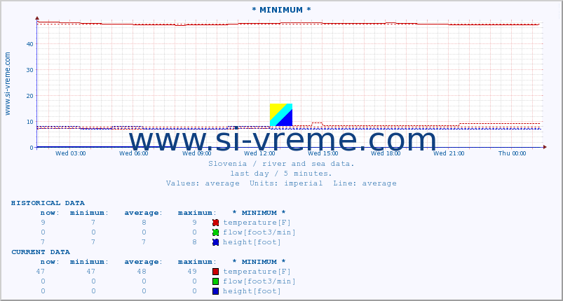  :: * MINIMUM* :: temperature | flow | height :: last day / 5 minutes.