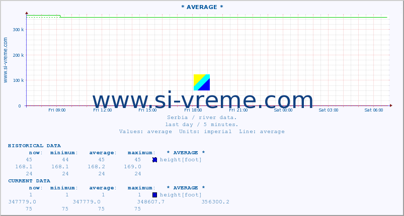  :: * AVERAGE * :: height |  |  :: last day / 5 minutes.