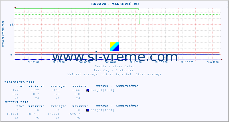  ::  BRZAVA -  MARKOVIĆEVO :: height |  |  :: last day / 5 minutes.