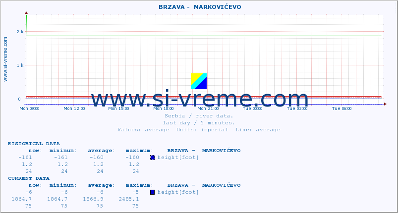  ::  BRZAVA -  MARKOVIĆEVO :: height |  |  :: last day / 5 minutes.