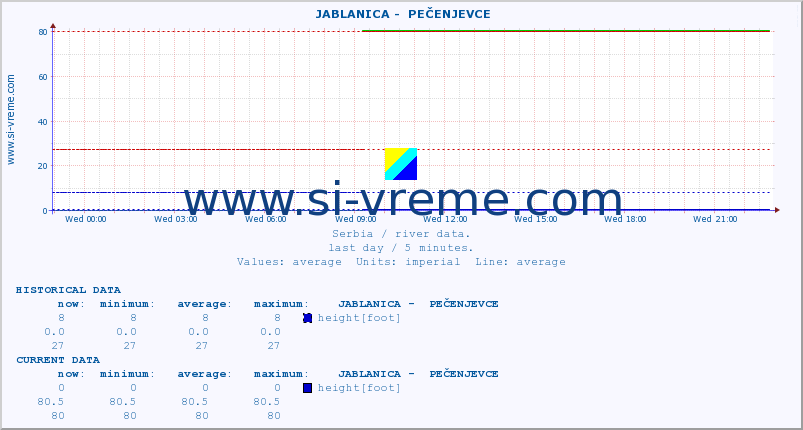  ::  JABLANICA -  PEČENJEVCE :: height |  |  :: last day / 5 minutes.